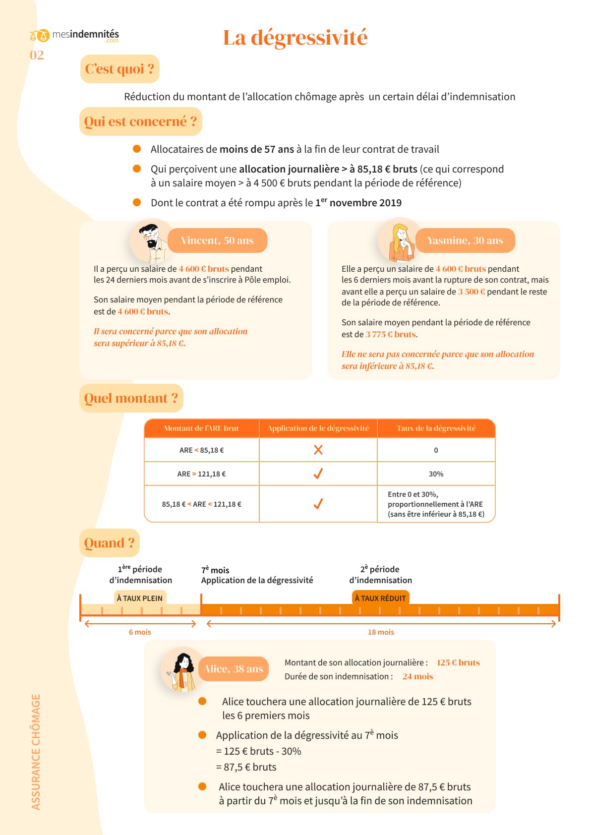 Dégressivité de l'allocation chômage