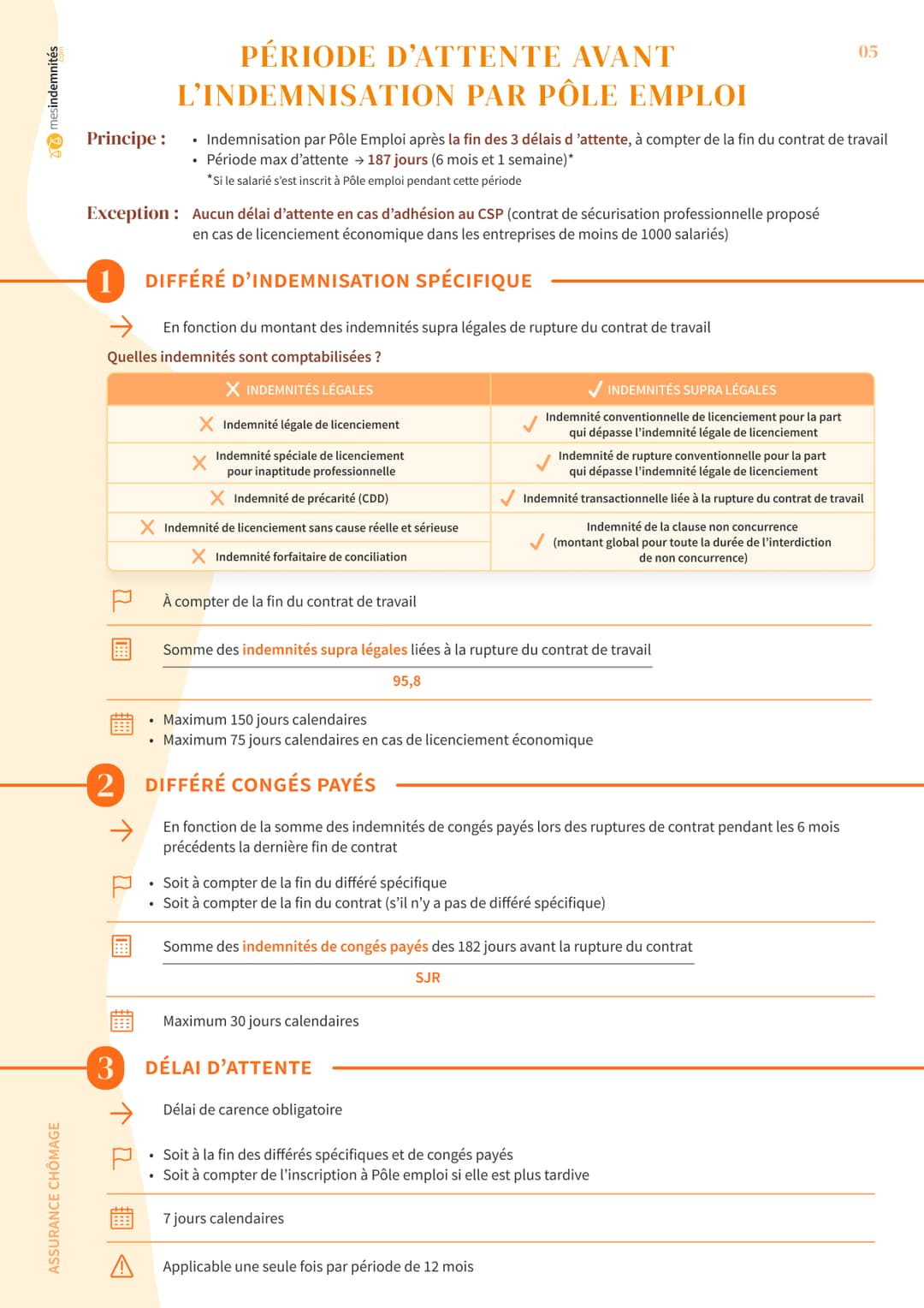Infographie sur le délai d'attente
