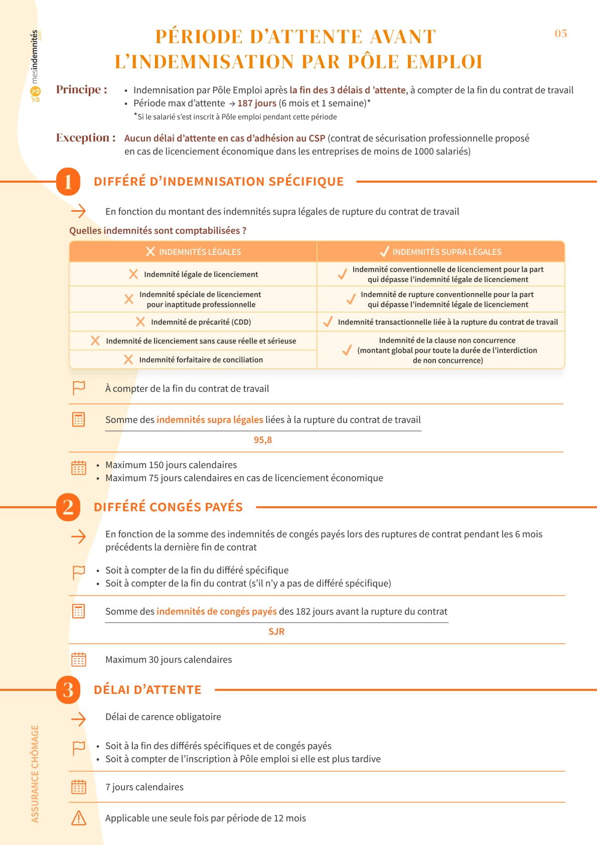 Infographie sur le délai d'attente