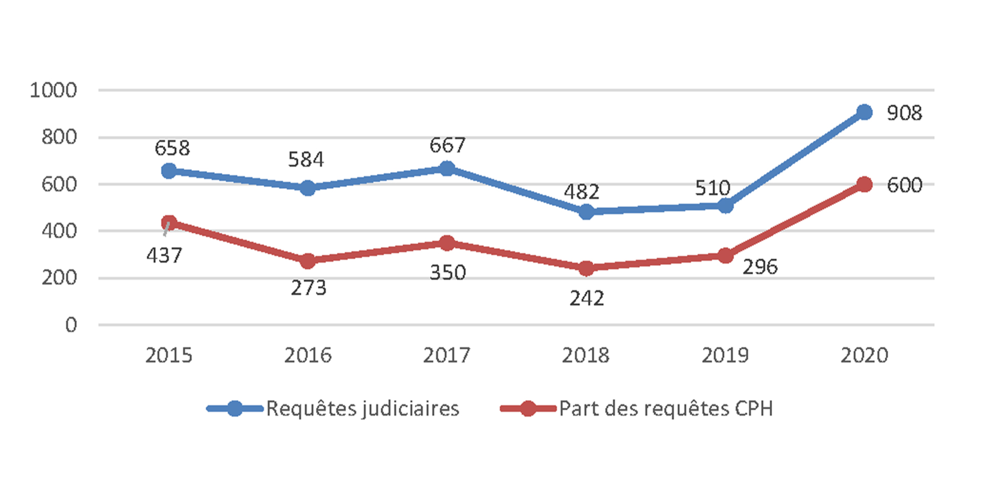 Schéma de l'évolution du nombre de nouvelles requêtes annuelles selon le rapport au Parlement 2021